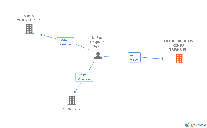 Vinculaciones societarias de APARCAMIENTOS RONDA TRIANA SL