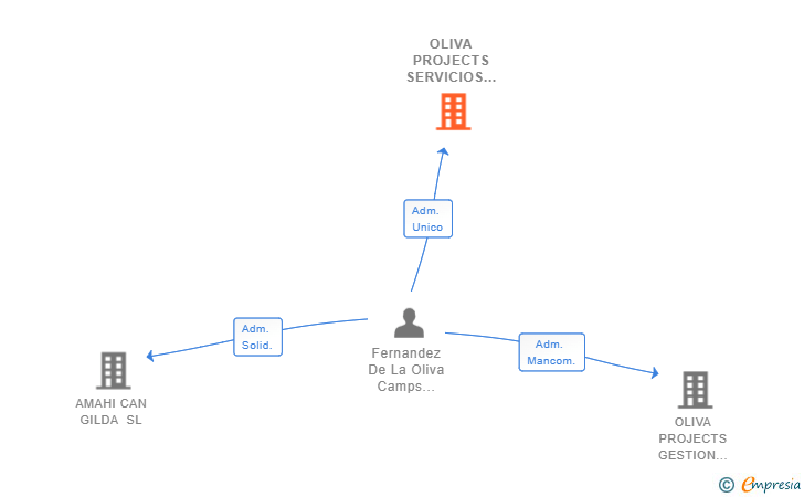 Vinculaciones societarias de OLIVA PROJECTS SERVICIOS TECNICOS SL