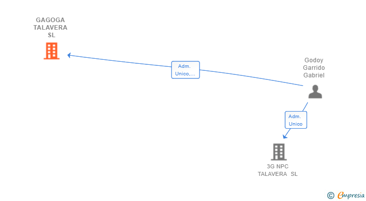 Vinculaciones societarias de GAGOGA TALAVERA SL