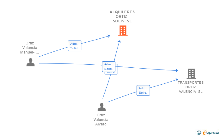 Vinculaciones societarias de ALQUILERES ORTIZ-SOLIS SL