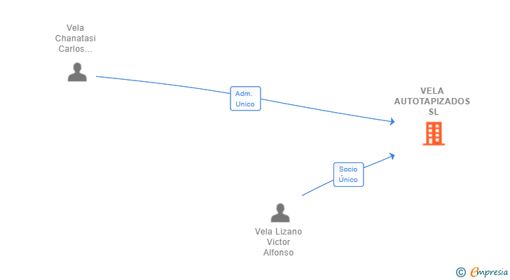 Vinculaciones societarias de VELA AUTOTAPIZADOS SL