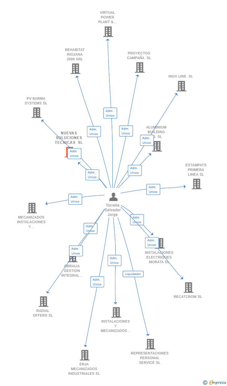 Vinculaciones societarias de NUEVAS SOLUCIONES TECNICAS SL