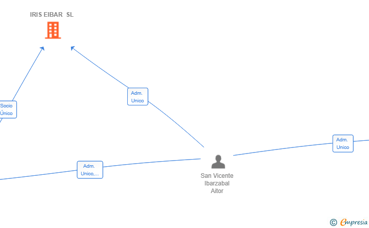 Vinculaciones societarias de IRIS EIBAR SL