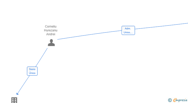 Vinculaciones societarias de GRUPO MHM 1618 SL