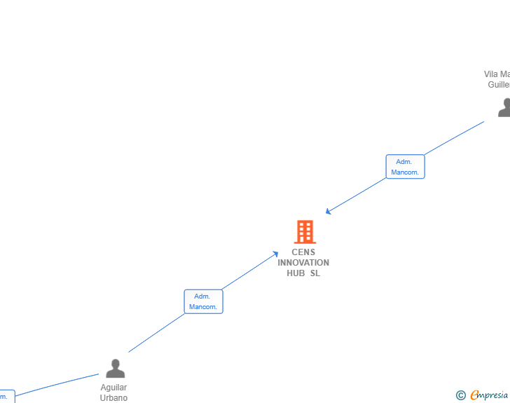 Vinculaciones societarias de CENS INNOVATION HUB SL