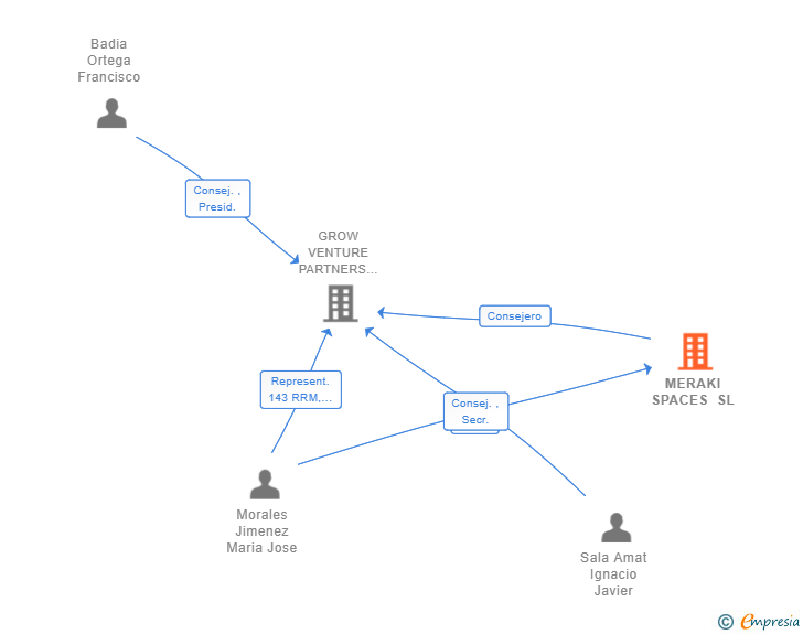 Vinculaciones societarias de MERAKI SPACES SL