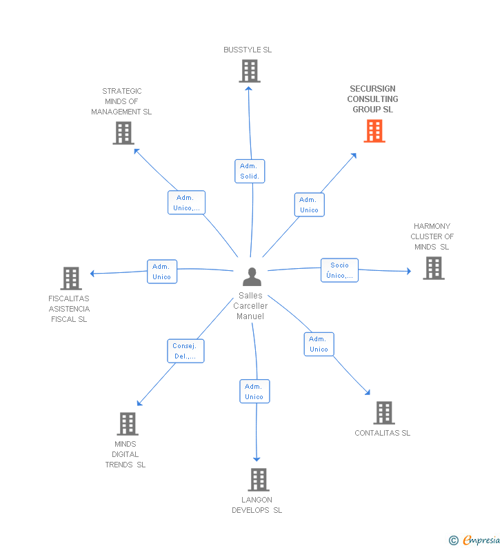 Vinculaciones societarias de SECURSIGN CONSULTING GROUP SL