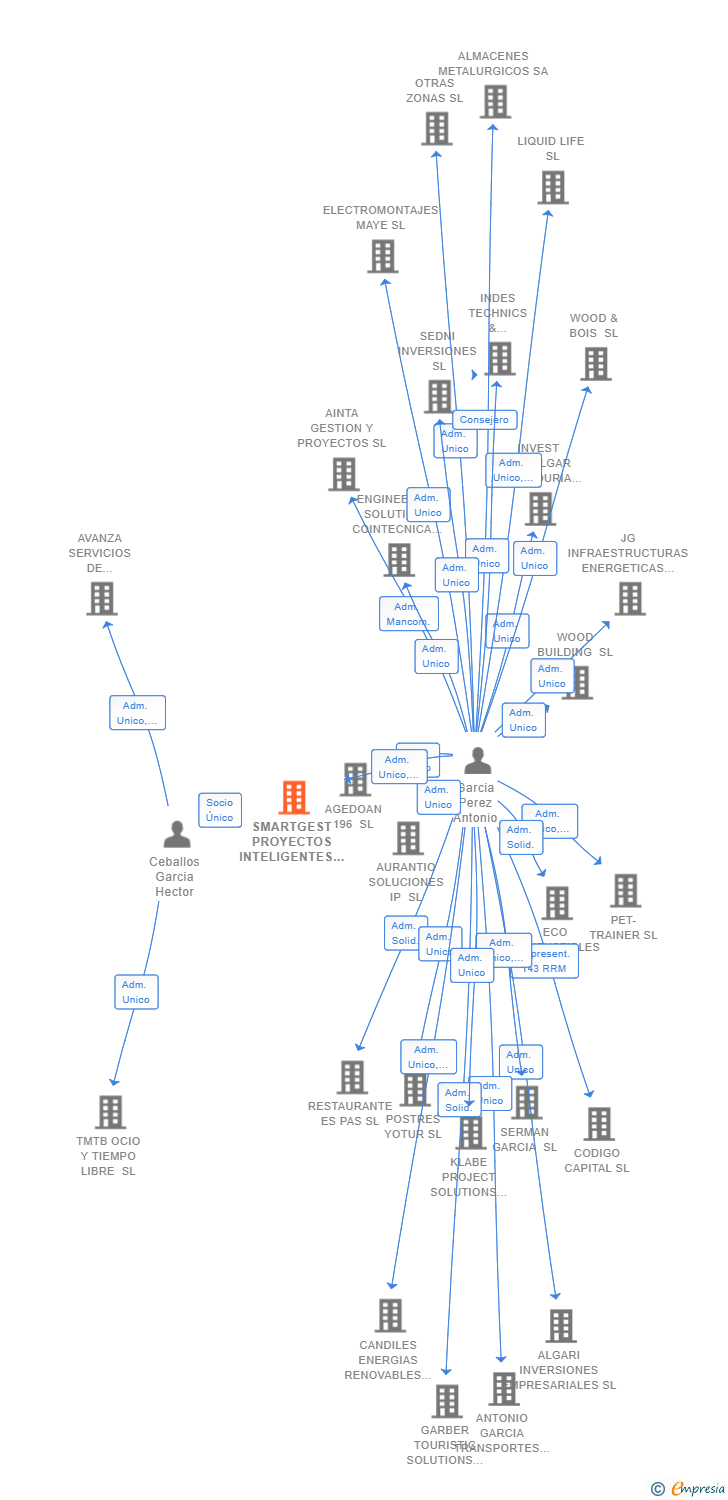 Vinculaciones societarias de SMARTGEST PROYECTOS INTELIGENTES SL