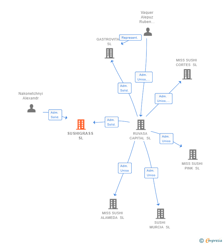 Vinculaciones societarias de SUSHIGRASS SL