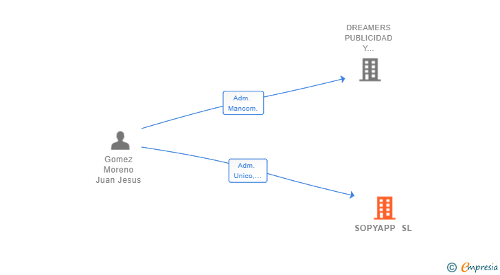 Vinculaciones societarias de SOPYAPP SL