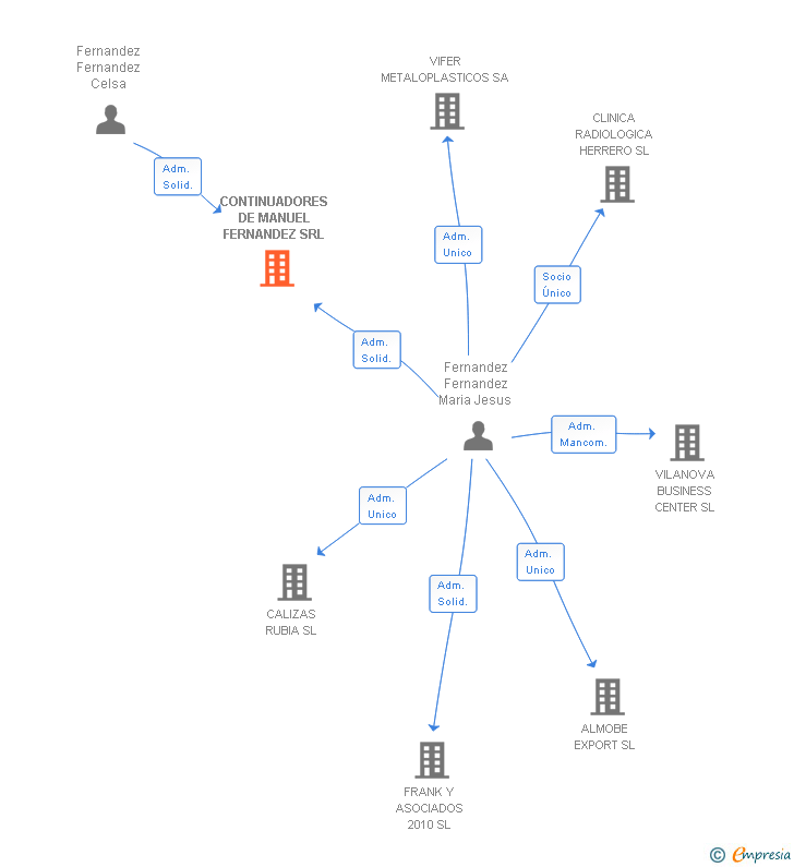 Vinculaciones societarias de CONTINUADORES DE MANUEL FERNANDEZ SRL