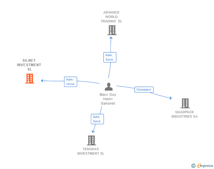 Vinculaciones societarias de SILNET INVESTMENT SL