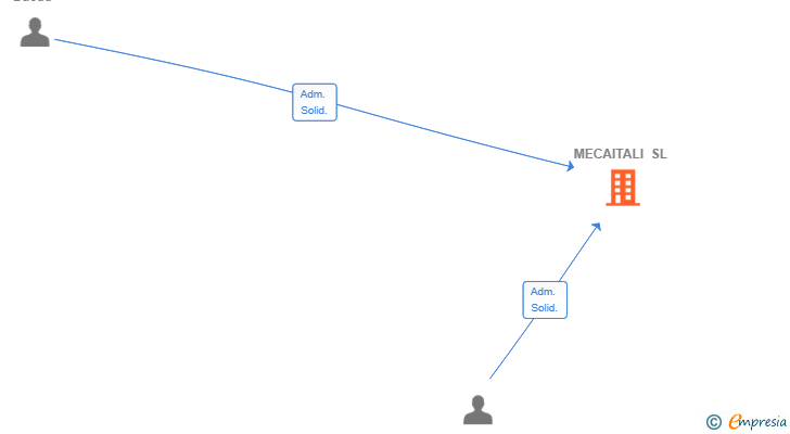 Vinculaciones societarias de MECAITALI SL