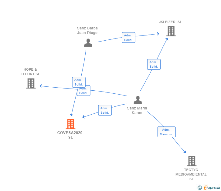 Vinculaciones societarias de COVESA2020 SL