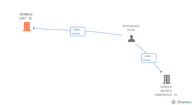 Vinculaciones societarias de NOMAD ART SL
