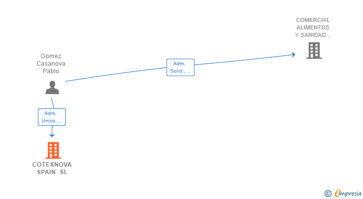 Vinculaciones societarias de COTEXNOVA SPAIN SL (EXTINGUIDA)