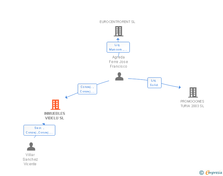 Vinculaciones societarias de INMUEBLES VIDELU SL