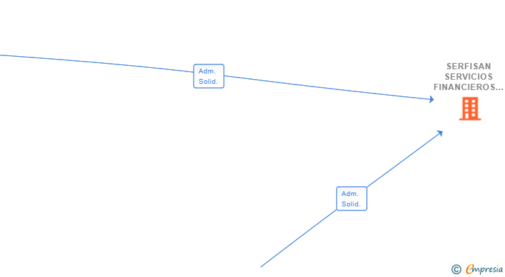 Vinculaciones societarias de SERFISAN SERVICIOS FINANCIEROS SL