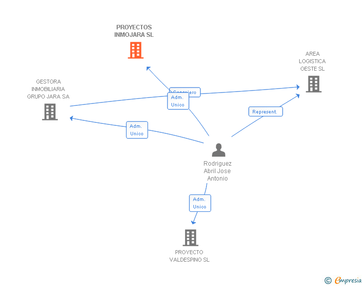 Vinculaciones societarias de PROYECTOS INMOJARA SL