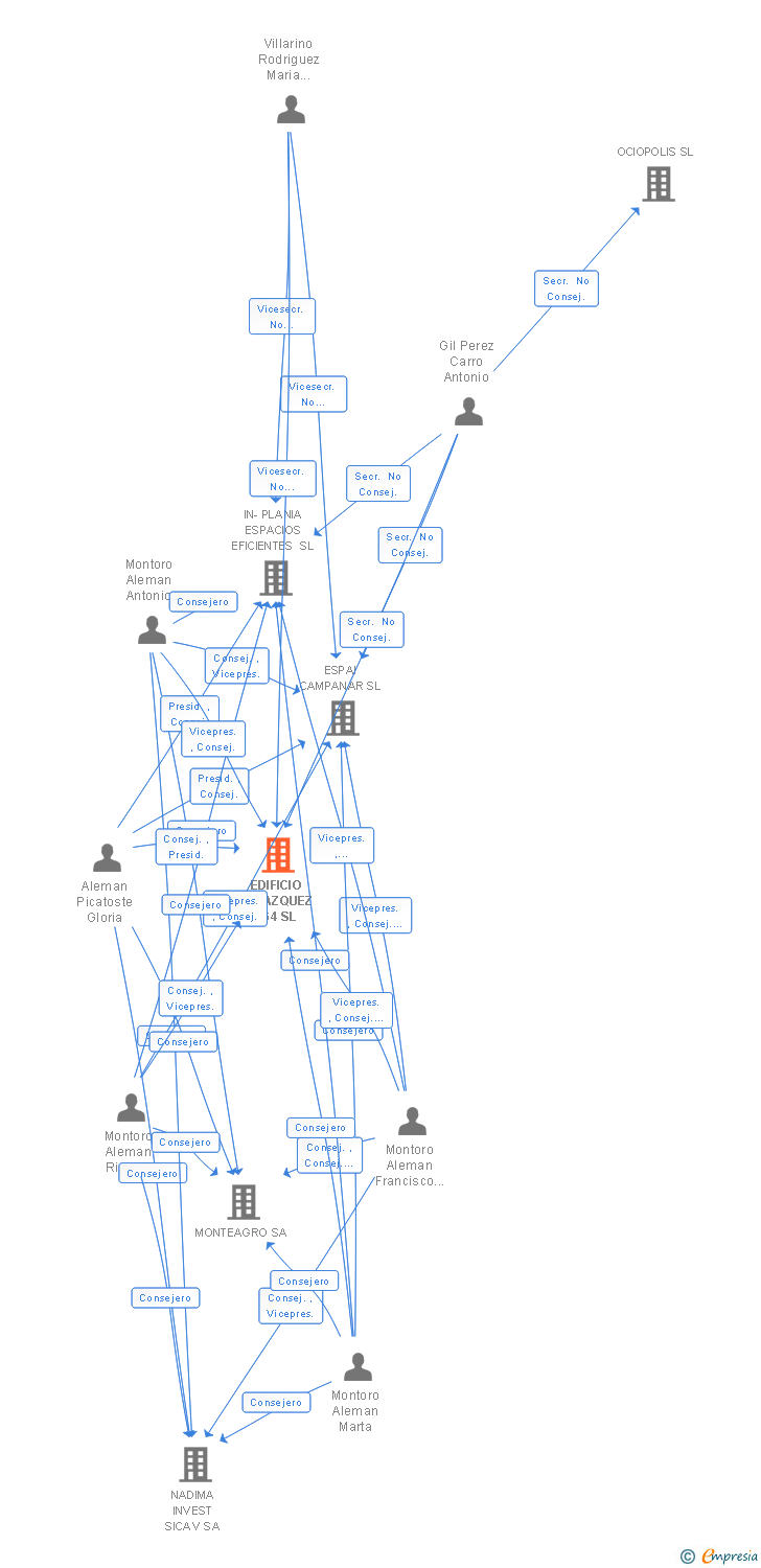 Vinculaciones societarias de EDIFICIO VELAZQUEZ 164 SL