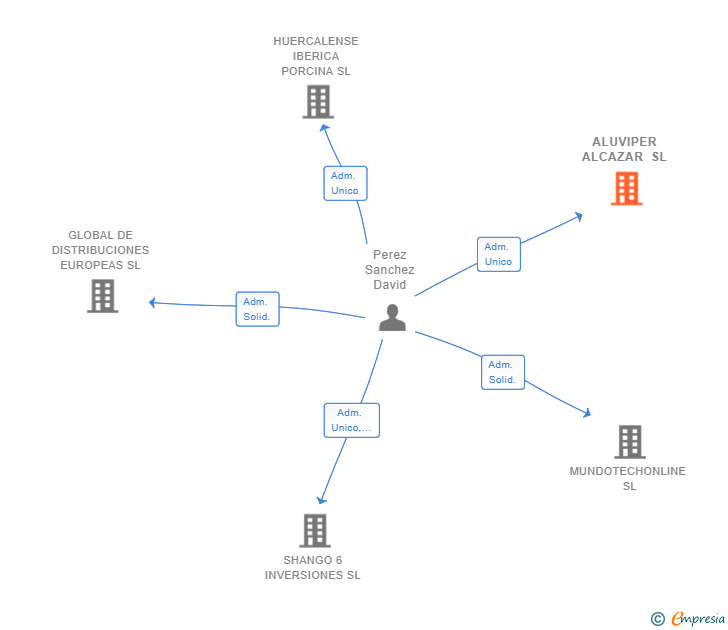 Vinculaciones societarias de ALUVIPER ALCAZAR SL