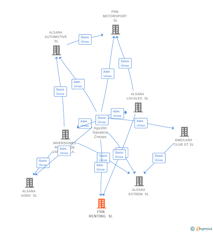 Vinculaciones societarias de FRN RENTING SL