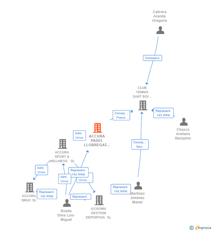 Vinculaciones societarias de ACCURA PADEL LLOBREGAT SL