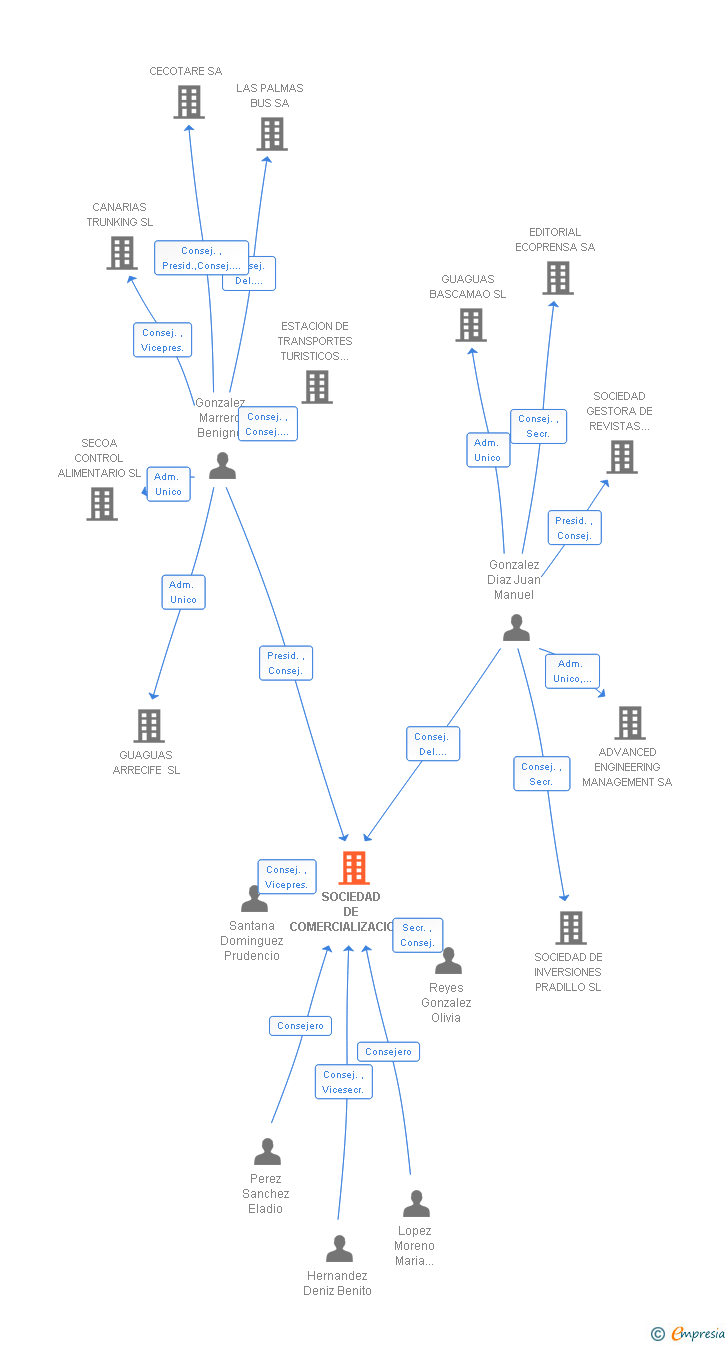 Vinculaciones societarias de SOCIEDAD DE COMERCIALIZACION LAS PALMAS BUS SA
