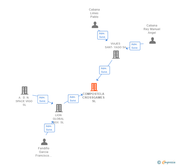 Vinculaciones societarias de COMPOSTELA CROSSGAMES SL