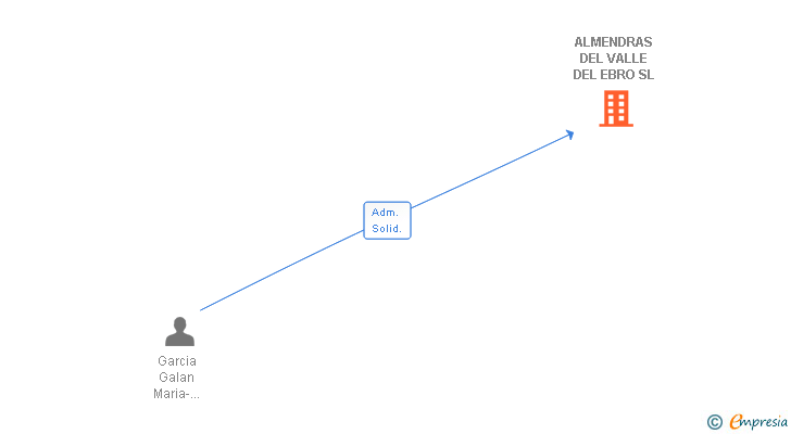 Vinculaciones societarias de ALMENDRAS DEL VALLE DEL EBRO SL