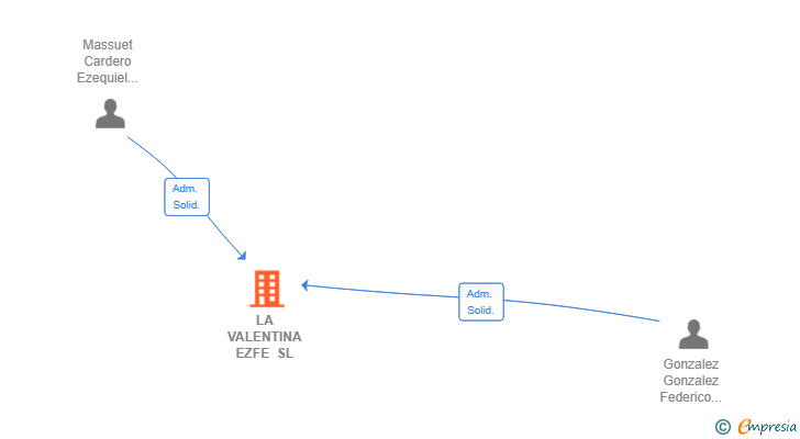 Vinculaciones societarias de LA VALENTINA EZFE SL
