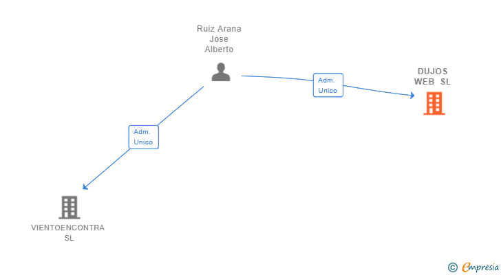 Vinculaciones societarias de DUJOS WEB SL