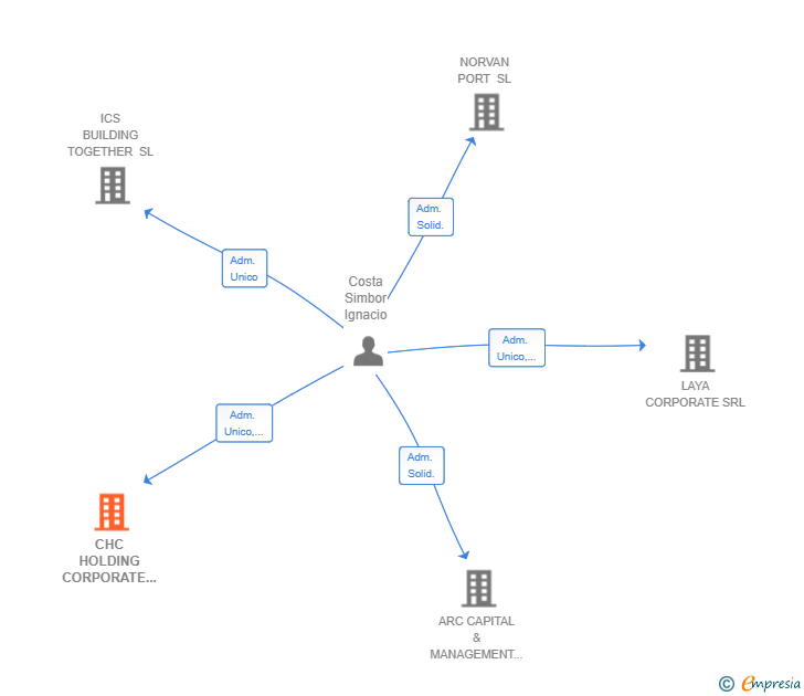 Vinculaciones societarias de CHC HOLDING CORPORATE SL
