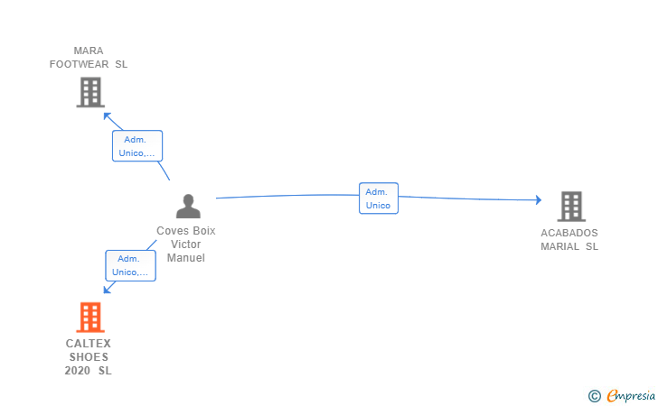 Vinculaciones societarias de CALTEX SHOES 2020 SL