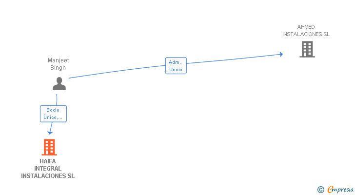 Vinculaciones societarias de HAIFA INTEGRAL INSTALACIONES SL