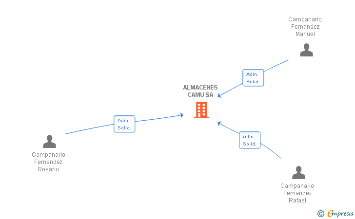 Vinculaciones societarias de ALMACENES CAMU SA