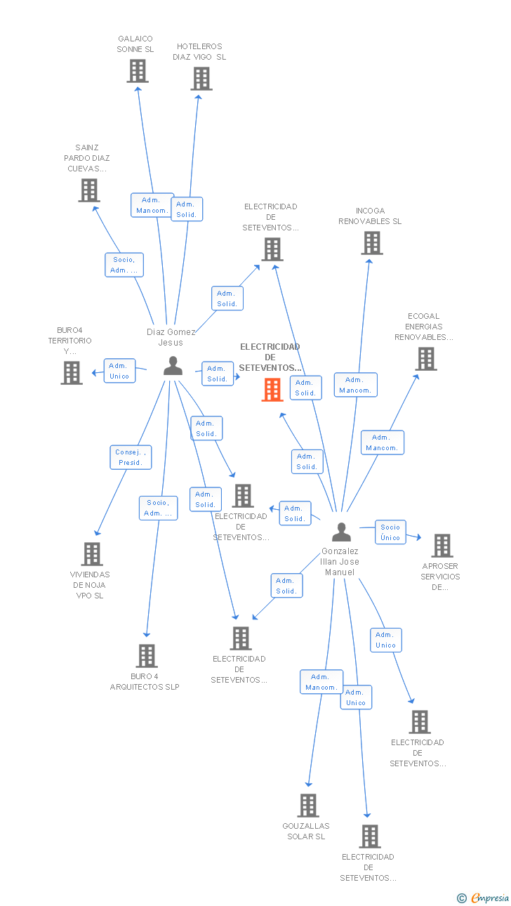 Vinculaciones societarias de ELECTRICIDAD DE SETEVENTOS 13 SL