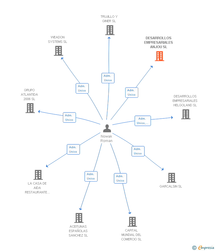 Vinculaciones societarias de DESARROLLOS EMPRESARIALES ANJOU SL