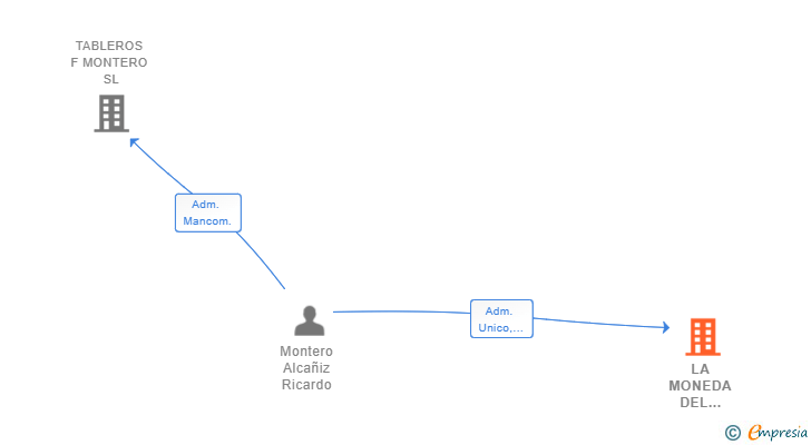 Vinculaciones societarias de LA MONEDA DEL HUECAR SL