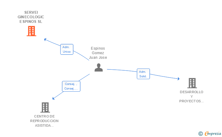 Vinculaciones societarias de SERVEI GINECOLOGIC ESPINOS SL