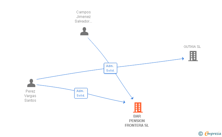 Vinculaciones societarias de BAR PENSION FRONTERA SL