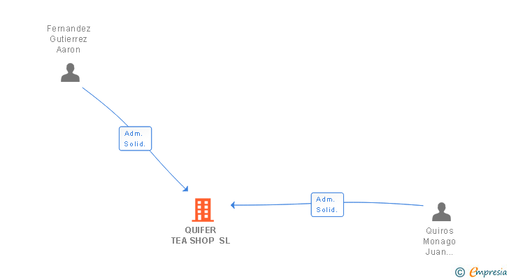 Vinculaciones societarias de QUIFER TEA SHOP SL