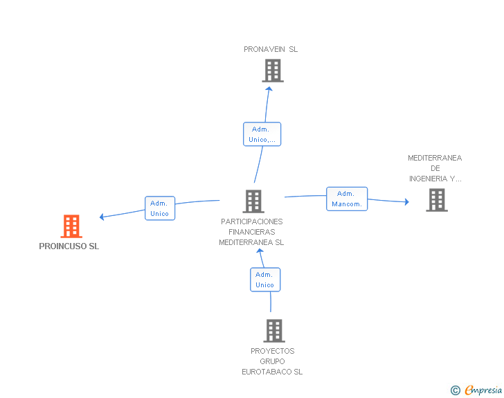 Vinculaciones societarias de PROINCUSO SL