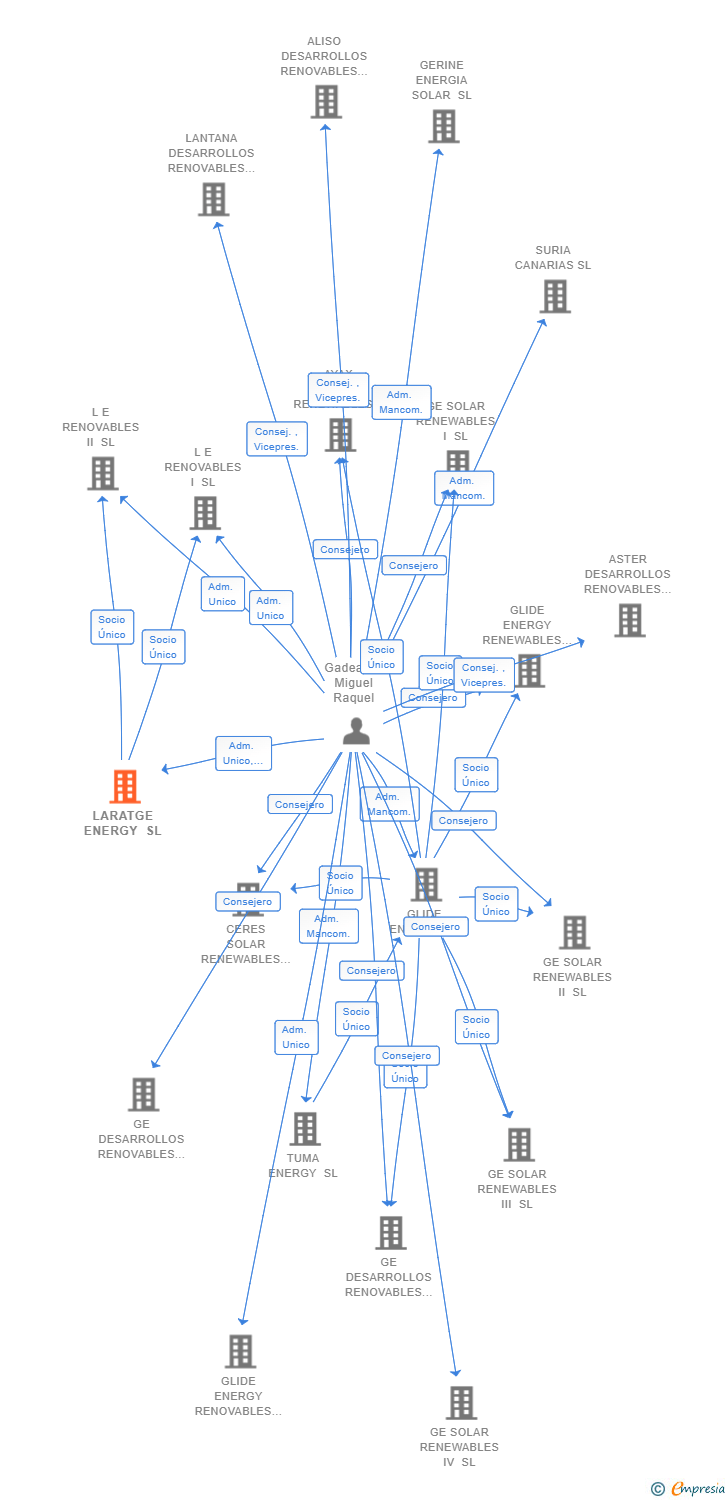 Vinculaciones societarias de LARATGE ENERGY SL