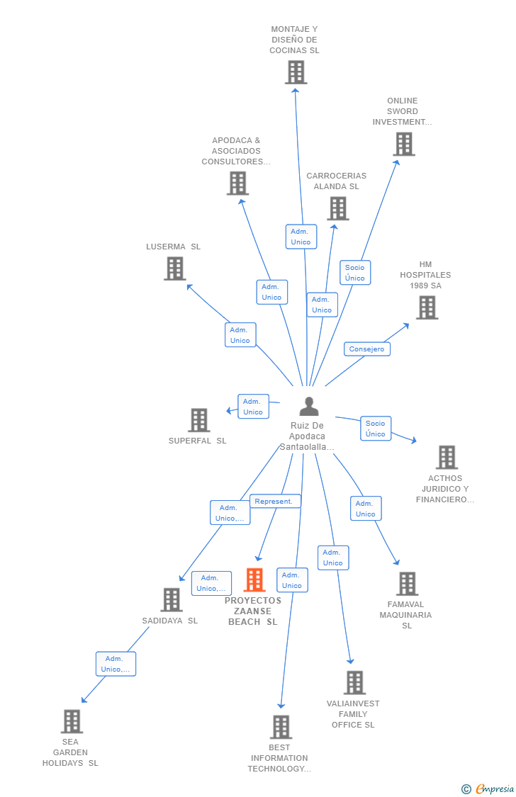 Vinculaciones societarias de PROYECTOS ZAANSE BEACH SL