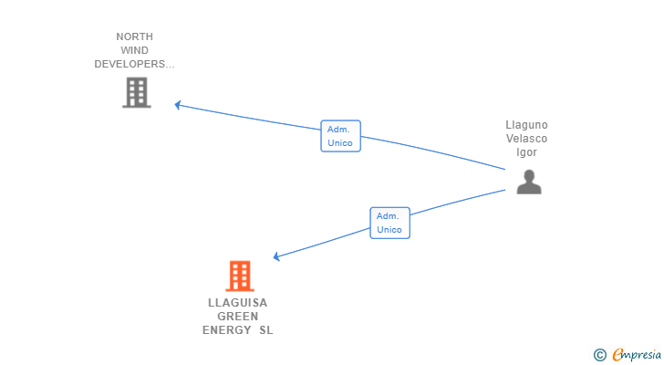 Vinculaciones societarias de LLAGUISA GREEN ENERGY SL