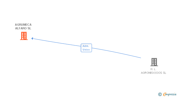 Vinculaciones societarias de AGRUMECA ALFARO SL