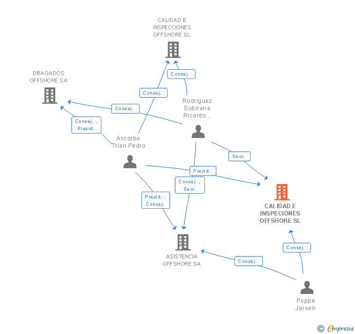 Vinculaciones societarias de CALIDAD E INSPECIONES OFFSHORE SL