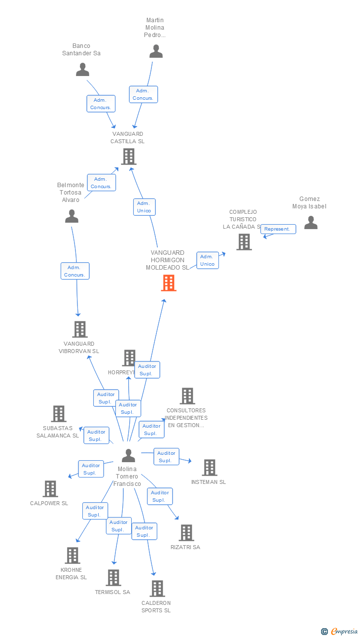 Vinculaciones societarias de VANGUARD HORMIGON MOLDEADO SL