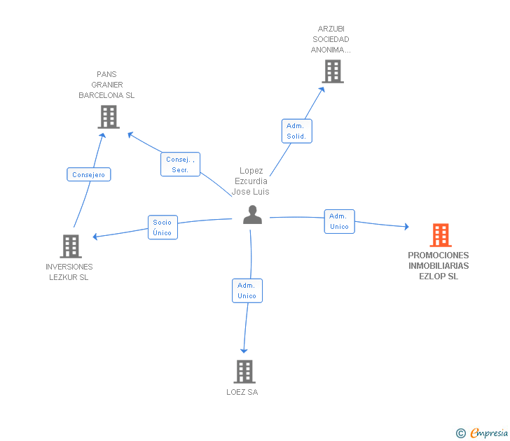 Vinculaciones societarias de PROMOCIONES INMOBILIARIAS EZLOP SL